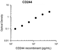 Invitrogen CD244 (2B4) Monoclonal Antibody (M053) 100 &mu;L; Unconjugated:Antibodies,