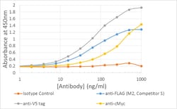 Invitrogen V5 Tag Recombinant Mouse Monoclonal Antibody (SV5-P-K) 200 &mu;g | Buy Online | Invitrogen&trade; | Fisher Scientific