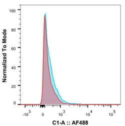 Invitrogen Daclizumab Chimeric Recombinant Rabbit Monoclonal Antibody (Daclizumab)
