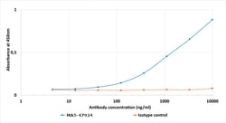 Invitrogen Rhodopsin Chimeric Recombinant Mouse Monoclonal Antibody (Rho