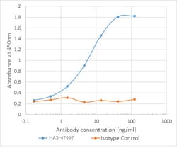 Invitrogen Matuzumab Recombinant Human Monoclonal Antibody (Matuzumab)