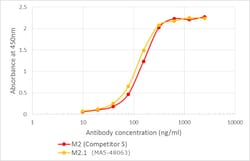 Invitrogen DYKDDDDK Tag Recombinant Mouse Monoclonal Antibody (M2.1) 200 &mu;g | Buy Online | Invitrogen&trade; | Fisher Scientific