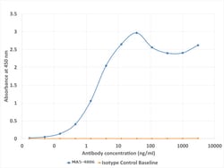 Invitrogen DYKDDDDK Tag Chimeric Recombinant Rabbit Monoclonal Antibody (M2.1) 200 &mu;g | Buy Online | Invitrogen&trade; | Fisher Scientific