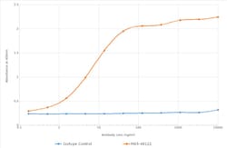 Invitrogen TIGIT Chimeric Recombinant Rabbit Monoclonal Antibody (4D4)