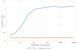 Invitrogen VISTA Chimeric Recombinant Rabbit Monoclonal Antibody (MH5A) 200 &mu;g | Buy Online | Invitrogen&trade; | Fisher Scientific