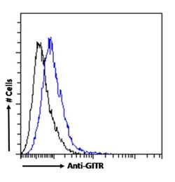 Invitrogen CD357 (AITR/GITR) Chimeric Recombinant Rabbit Monoclonal Antibody
