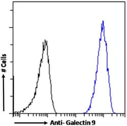 Invitrogen Galectin 9 Chimeric Recombinant Rabbit Monoclonal Antibody (RG9-35) 200 &mu;g | Buy Online | Invitrogen&trade; | Fisher Scientific