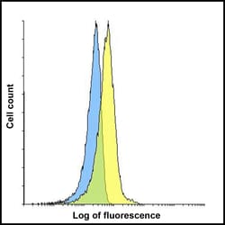 Invitrogen CD223 Recombinant Llama Monoclonal Antibody (1A6) 100 &mu;g;
