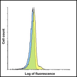 Invitrogen CD223 Recombinant Llama Monoclonal Antibody (1C6) 100 &mu;g | Buy Online | Invitrogen&trade; | Fisher Scientific