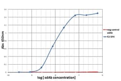 Invitrogen PD-1 Recombinant Llama Monoclonal Antibody (F2-5F4) 100 &mu;g;
