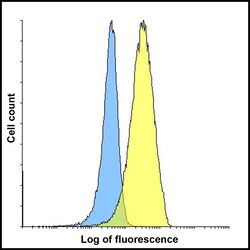 Invitrogen TIGIT Recombinant Llama Monoclonal Antibody (2C7) 100 &mu;g | Buy Online | Invitrogen&trade; | Fisher Scientific