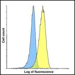 Invitrogen TIGIT Recombinant Llama Monoclonal Antibody (2D7) 100 &mu;g | Buy Online | Invitrogen&trade; | Fisher Scientific