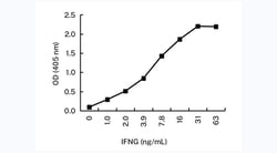 Invitrogen IFN gamma Monoclonal Antibody (5C7) 100 &mu;g; Unconjugated:Antibodies,