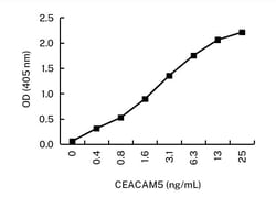 Invitrogen CD66e (CEA) Monoclonal Antibody (KT159) 100 &mu;g; Unconjugated:Antibodies,