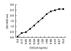 IL-8 (CXCL8) Monoclonal Antibody (KT215), Invitrogen 100 &mu;g; Unconjugated:Antibodies,
