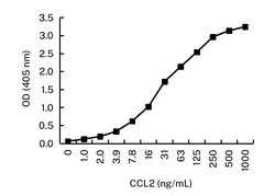 Invitrogen MCP-1 Monoclonal Antibody (KT221) 100 &mu;g; Unconjugated:Antibodies,