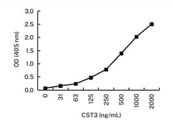 Invitrogen Cystatin C Monoclonal Antibody (KT145) 100 &mu;g; Unconjugated:Antibodies,