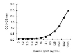 Invitrogen Human IgG2 Monoclonal Antibody (KT138) 100 &mu;L | Buy Online | Invitrogen&trade; | Fisher Scientific