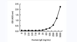 Invitrogen Human IgE Monoclonal Antibody (4C3) 100 &mu;L | Buy Online | Invitrogen&trade; | Fisher Scientific