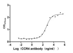 Invitrogen CCR4 Recombinant Human Monoclonal Antibody (12F5) 100 &mu;L;