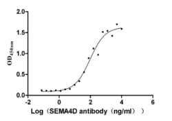 Invitrogen CD100 Recombinant Human Monoclonal Antibody (5D12) 100 &mu;L;