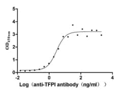 TFPI Recombinant Human Monoclonal Antibody (3A8), Invitrogen 100 &mu;L;