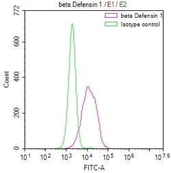 Invitrogen beta-Defensin 1 Recombinant Rabbit Monoclonal Antibody (1F5)