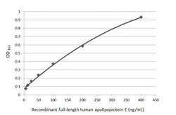 Invitrogen APOE Monoclonal Antibody (GT1627) 100 &mu;L; Unconjugated:Antibodies,