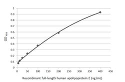 Invitrogen APOE Monoclonal Antibody (GT1627) 100 &mu;L | Buy Online | Invitrogen&trade; | Fisher Scientific