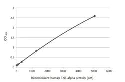 Invitrogen TNF alpha Recombinant Rabbit Monoclonal Antibody (HL2361) 100