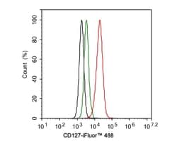 Invitrogen CD127 Recombinant Rabbit Monoclonal Antibody (JE37-10) 100 &mu;L;