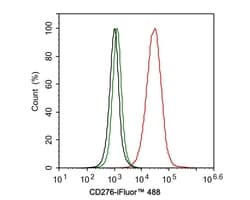 Invitrogen B7-H3 Recombinant Rabbit Monoclonal Antibody (PD00-36) 100 &mu;L;