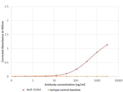 Invitrogen™ Influenza A H5N1 HA (Vietnam/1203/Hong Kong/156/Anhui/Indo) Chimeric Recombinant Human Monoclonal Antibody (H5.3)