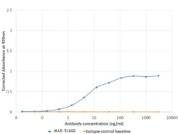 Invitrogen Cytomegalovirus gH Late Antigen Chimeric Recombinant Rabbit