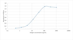 Invitrogen™ SARS-CoV-2 Spike Protein (RBD) Chimeric Recombinant Mouse Monoclonal Antibody (Sb#14)