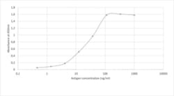Invitrogen™ SARS-CoV-2 Spike Protein (RBD) Chimeric Recombinant Mouse Monoclonal Antibody (Sb#16)