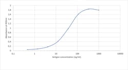 Invitrogen™ SARS-CoV-2 Spike Protein (RBD) Chimeric Recombinant Mouse Monoclonal Antibody (Sb#45)