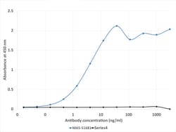 Invitrogen NK1.1 Chimeric Recombinant Rabbit Monoclonal Antibody (PK-136) 200 &mu;g | Buy Online | Invitrogen&trade; | Fisher Scientific