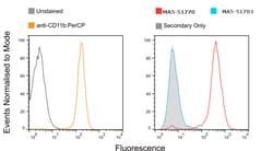 Invitrogen&trade;&nbsp;CD11b Chimeric Recombinant Rat Monoclonal Antibody (5C6 (recombinant version))