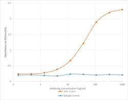 Invitrogen&trade;&nbsp;Flavivirus Envelope Recombinant Mouse Monoclonal Antibody (D1-4G2-4-15 (4G2))