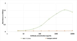 Invitrogen Protein C Recombinant Mouse Monoclonal Antibody (HPC-4) 200