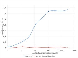 Invitrogen CD28 Recombinant Mouse Monoclonal Antibody (15E8) 200 &mu;g;