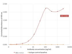 Invitrogen&trade;&nbsp;Biotin Recombinant Mouse Monoclonal Antibody (muM33)