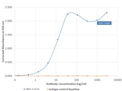 Invitrogen&trade;&nbsp;Biotin Recombinant Mouse Monoclonal Antibody (mAb2)