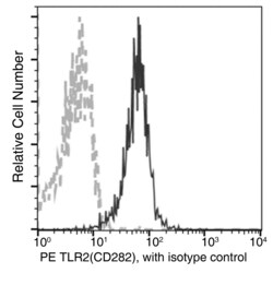 Invitrogen TLR2 Recombinant Rabbit Monoclonal Antibody (067), PE, Invitrogen:Antibodies:Primary