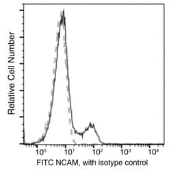 Invitrogen CD56 Recombinant Rabbit Monoclonal Antibody (201), FITC, Invitrogen:Antibodies:Primary