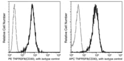 Invitrogen CD30 Recombinant Rabbit Monoclonal Antibody (002), PE, Invitrogen 100 Tests | Buy Online | Invitrogen&trade; | Fisher Scientific