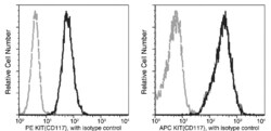 Invitrogen c-Kit Recombinant Rabbit Monoclonal Antibody (007), PE, Invitrogen 100 Tests | Buy Online | Invitrogen&trade; | Fisher Scientific