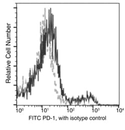 Invitrogen PD-1 Recombinant Rabbit Monoclonal Antibody (345), FITC, Invitrogen 100 Tests | Buy Online | Invitrogen&trade; | Fisher Scientific