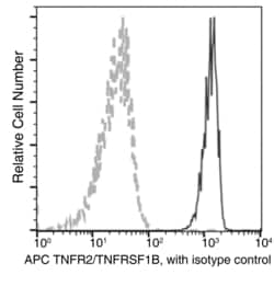 Invitrogen TNFR2 Recombinant Rabbit Monoclonal Antibody (112), APC, Invitrogen